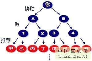 會(huì)員獎(jiǎng)金結(jié)算系統(tǒng) 西安千度網(wǎng)絡(luò)公司 軟件開(kāi)發(fā),網(wǎng)站建設(shè),網(wǎng)絡(luò)推廣